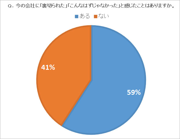 会社に「裏切られた」と感じているのは59％。全体平均よりやや多い。