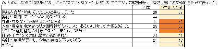 出世、制度変更などに会社の裏切りを感じるバブル入社組