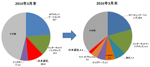 日本通信のシェアは低下<br />●MVNO（独自サービス型SIM）のシェアの推移（％）