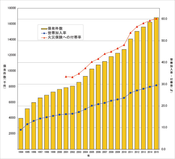 地震保険世帯加入率の推移