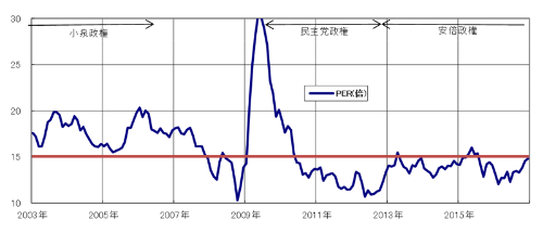 日本の予想PER(月次、予想PERは今後12ヵ月ベース)