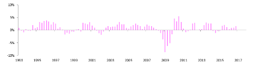 日本の実質GDP成長率(四半期、前年同期比)