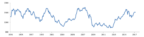 東証株価指数の推移(月次)
