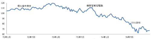 S＆P500種株価指数の推移(週次)