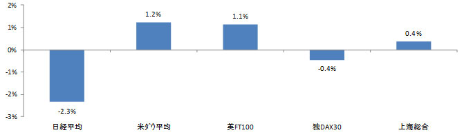 (図表2)主要株価指数の騰落率(6月1日-8日)