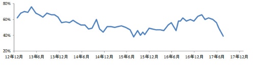図：安倍内閣の支持率の推移(第2次安倍内閣以降)