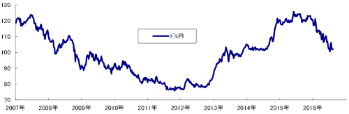 （図表1）円の対ドルレートの推移（週次）