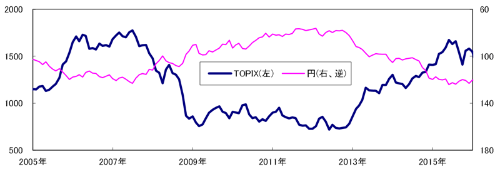 （図表2）円の対ドルレートとTOPIX（月次、2005-15年）