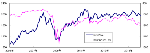（図表3）韓国ウォンの対ドルレートとKOSPI（月次、2005-15年）
