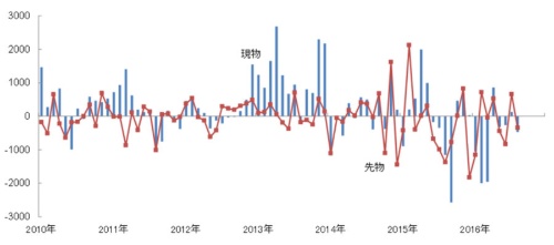 (図表2)外国人の日本株買い越し額(月次、10億円)