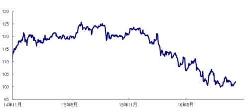 (図表5)円の対ドルレートの推移(日次、円)