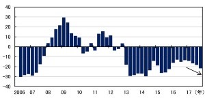 個人で マクロとミクロのかい離 拡大 日経ビジネス電子版 個人で マクロとミクロのかい離 拡大 日経ビジネス電子版