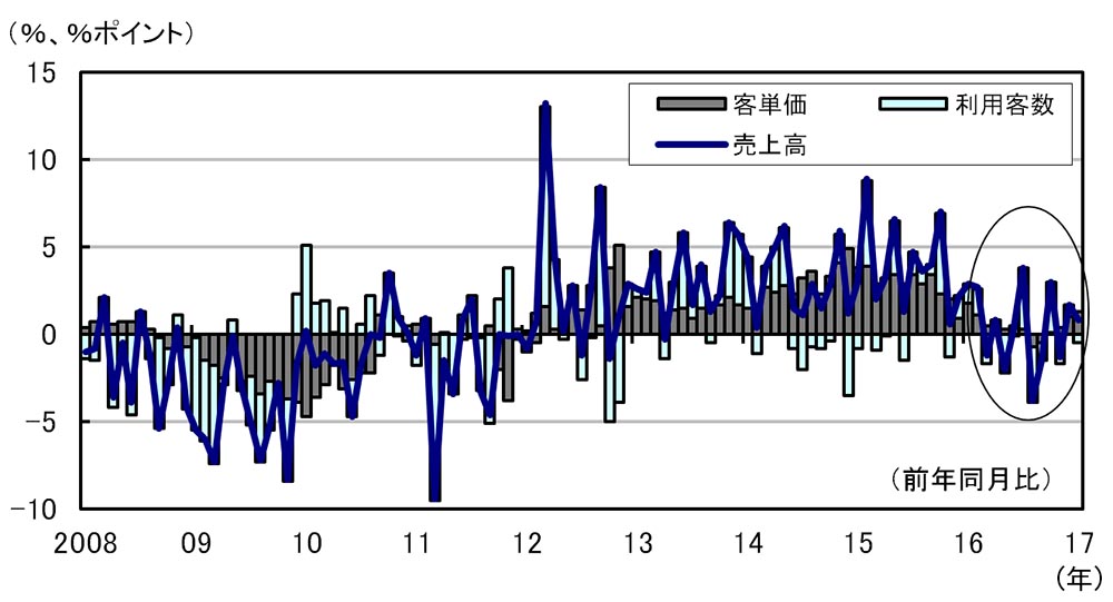 個人消費に変調か、ファミレス客単価に失速感：日経ビジネス電子版