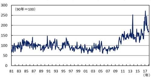■図1:米「党派対立指数(Partisan Conflict Index)」(政治対立に関する主要紙記事数を指数化したもの)