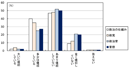 ■図１：読売・早大共同世論調査  日本の政治の仕組み・政党・政治家・官僚の信頼度