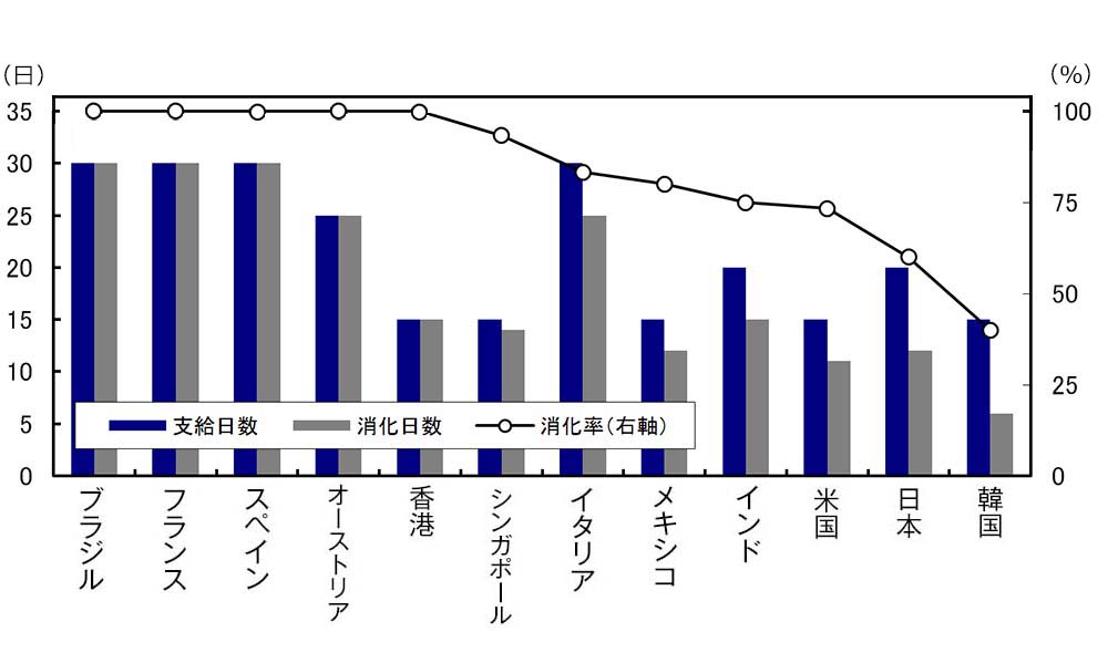 日本人の 有給休暇の消化率 が極めて低い理由 日経ビジネス電子版