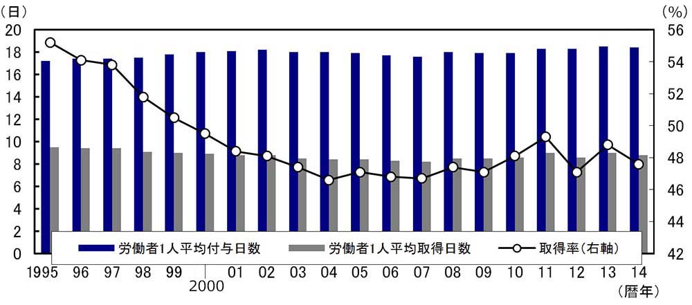 日本人の 有給休暇の消化率 が極めて低い理由 2ページ目 日経ビジネス電子版