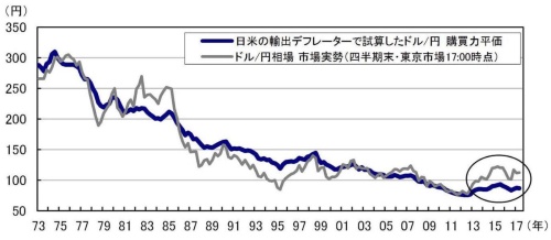 ■図4：ドル／円購買力平価① 日米の輸出デフレーターを使用した試算値と市場実勢