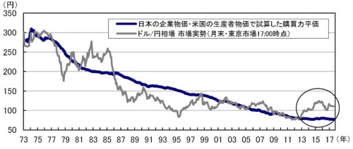■図6：ドル／円購買力平価② 日本の企業物価指数（国内需要財・最終財＜国内品＞）と米国の生産者物価指数（最終需要向け・最終財）を用いた試算値と市場実勢