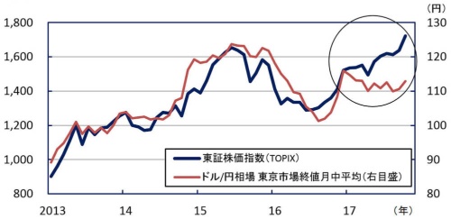 ■図1:東証株価指数(TOPIX)とドル/円相場