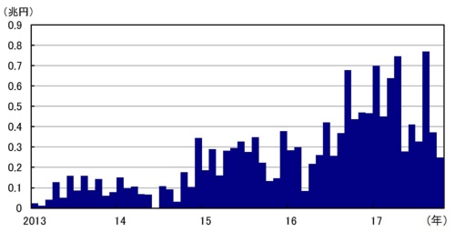 ■図2:日銀のETF買入残高(月末)の前月末差