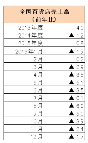 出所:日本百貨店協会