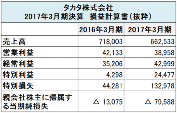 タカタ倒産に見る 経営者が持つべき 覚悟 日経ビジネス電子版 タカタ倒産に見る 経営者が持つべき 覚悟 日経ビジネス電子版