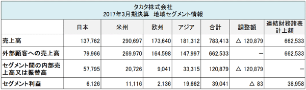 タカタ倒産に見る 経営者が持つべき 覚悟 日経ビジネス電子版 タカタ倒産に見る 経営者が持つべき 覚悟 日経ビジネス電子版