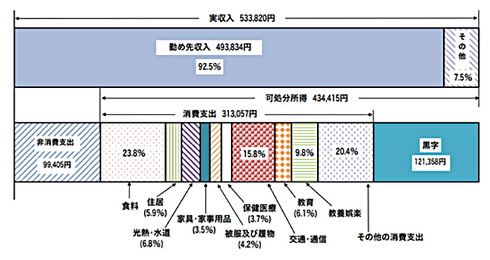 図Ⅰ-2-9 二人以上の世帯のうち勤労者世帯の家計収支　-2017年-