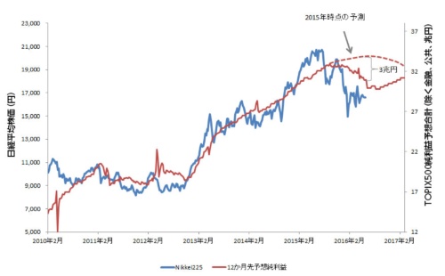 日経平均株価と日本企業の12カ月先の純利益予想推移