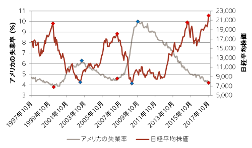 景気の転換点は株価の転換点――アメリカの失業率、日本の株価