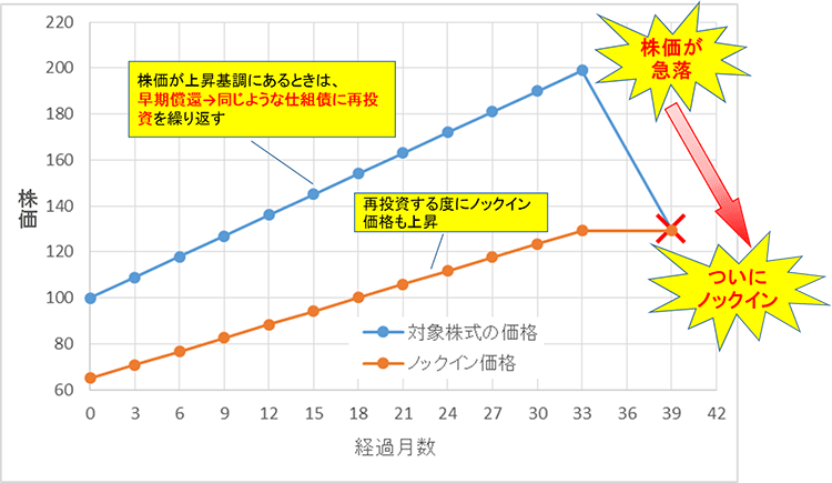 割に合わない 仕組債 のカラクリを知る 日経ビジネス電子版