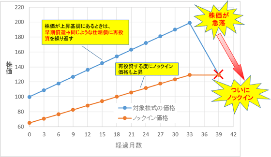 割に合わない 仕組債 のカラクリを知る 日経ビジネス電子版
