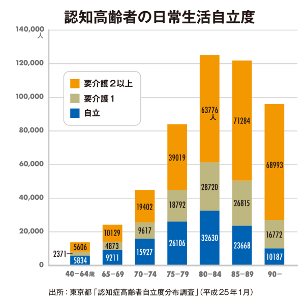 認知症700万人時代 にどう立ち向かうべきか 日経ビジネス電子版