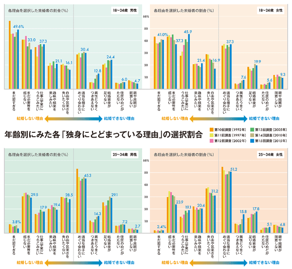 不幸の連鎖 男性の3人に1人 生涯未婚 時代 日経ビジネス電子版 不幸の連鎖 男性の3人に1人 生涯未婚 時代 日経ビジネス電子版
