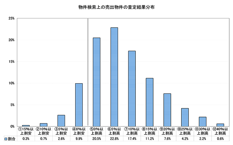 ●売出価格と想定成約価格との乖離率の分布