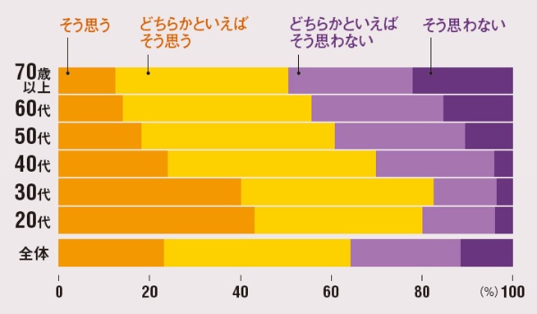 70代も半数は 高齢者が優遇されすぎ と回答 日経ビジネス電子版 70代も半数は 高齢者が優遇されすぎ と回答 日経ビジネス電子版
