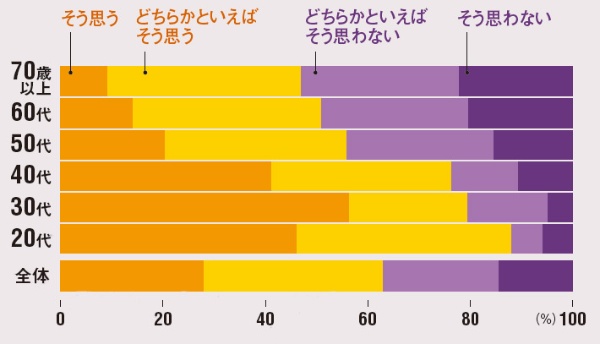 70代も半数は 高齢者が優遇されすぎ と回答 2ページ目 日経ビジネス電子版 70代も半数は 高齢者が優遇されすぎ と回答 2ページ目 日経ビジネス電子版