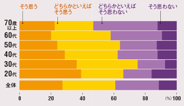 70代も半数は 高齢者が優遇されすぎ と回答 日経ビジネス電子版