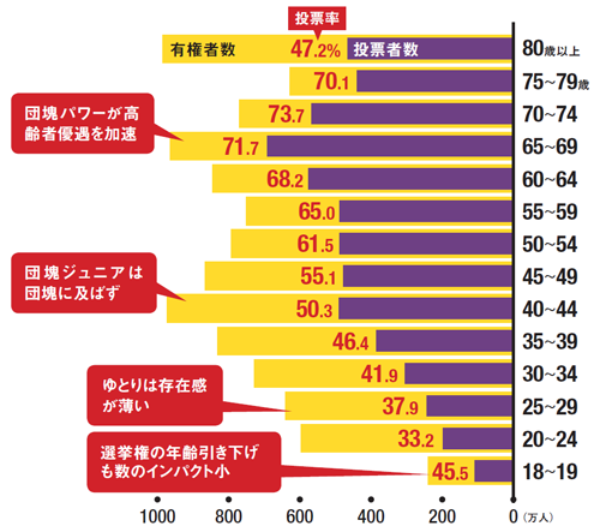 70代も半数は 高齢者が優遇されすぎ と回答 2ページ目 日経ビジネス電子版 70代も半数は 高齢者が優遇されすぎ と回答 2ページ目 日経ビジネス電子版