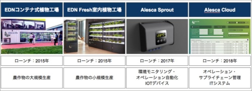 Alesca Lifeが開発したプロダクトやツール