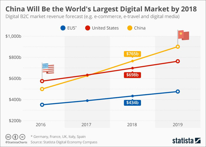 米Statista「China Will Be the World's Largest Digital Market by 2018」（2017年4月27日）より抜粋