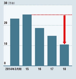中国での新車販売は半減<br /><span>●スズキの販売台数推移</span>