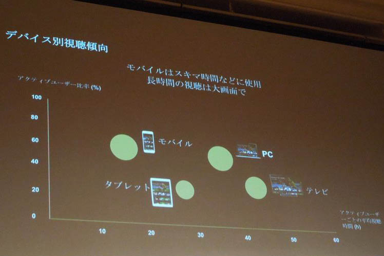 日本での端末別視聴傾向（図：Perform Group）