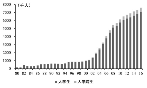 中国の大学卒業生の推移<br />出所：中国教育部の統計より筆者作成