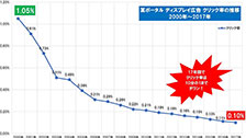 ネット広告のクリック率を最大化する方法とは 日経ビジネス電子版