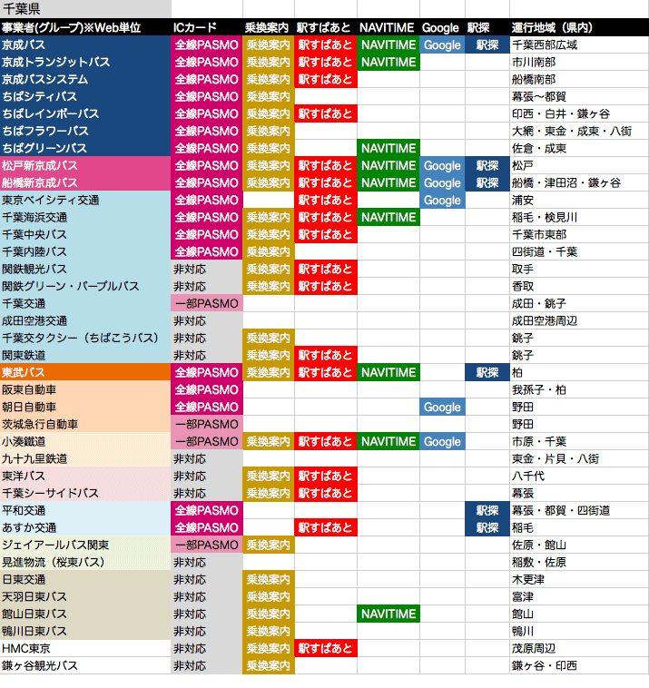 都道府県・バス会社別 経路検索サイト対応状況（注：調査時点は2016年2月）