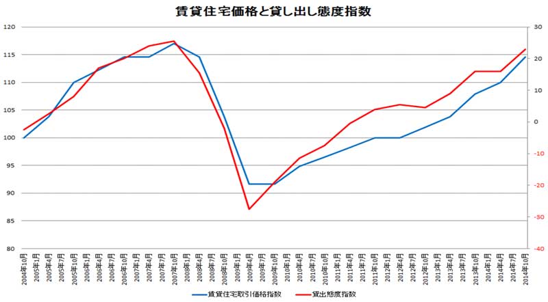 賃貸住宅価格と貸し出し態度指数