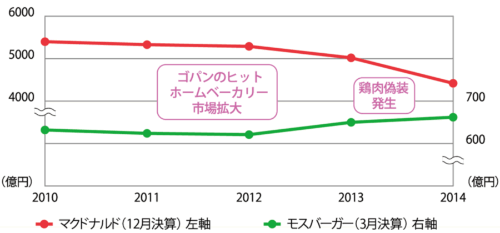 <b>日本マクドナルドとモスバーガーの業績トレンド比較</b><br />注：モスバーガーは3月決算のため、グラフの2010年は2011年3月期、以降各期も同様に表記