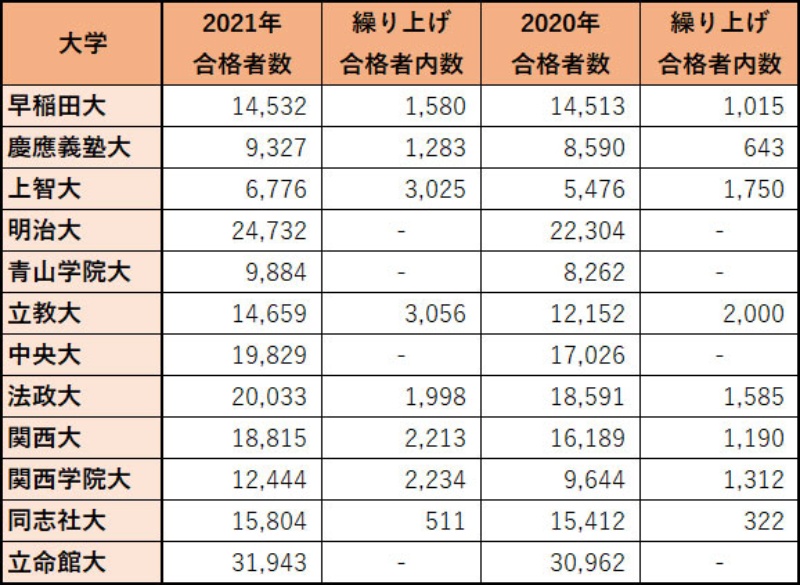 大学入試で 繰り上げ合格 がなぜ急増 上智は全体の半数近くに 日経ビジネス電子版 大学入試で 繰り上げ合格 がなぜ急増 上智は全体の半数近くに 日経ビジネス電子版